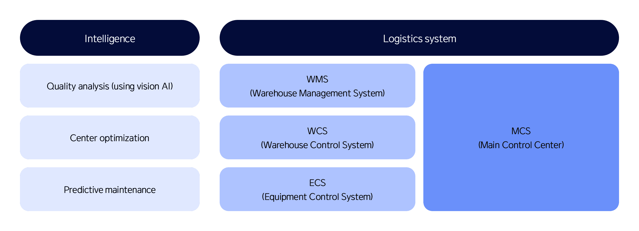 Standardization, strategy, and visualization of logistics operation