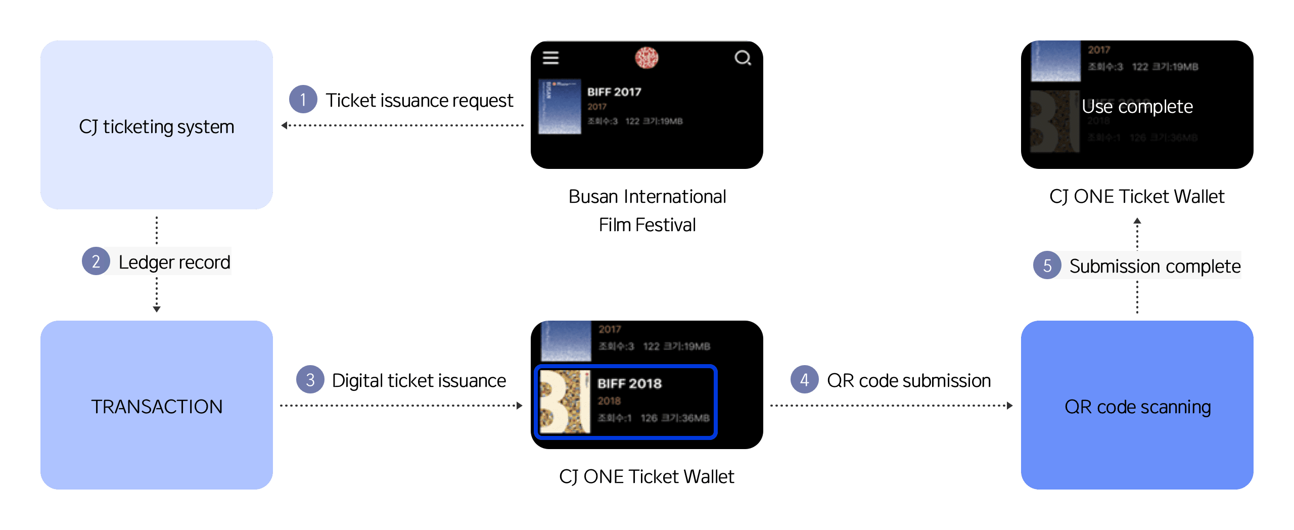 Digital Ticket